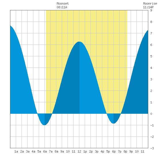 Wiggins tide chart for Friday, May 28, 2021