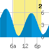 Wiggins tide chart for Sunday, May 2, 2021