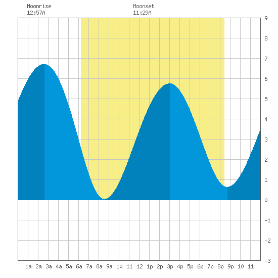 Wiggins tide chart for Monday, May 31, 2021