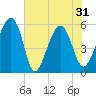 Wiggins tide chart for Monday, May 31, 2021