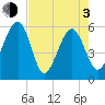 Wiggins tide chart for Monday, May 3, 2021