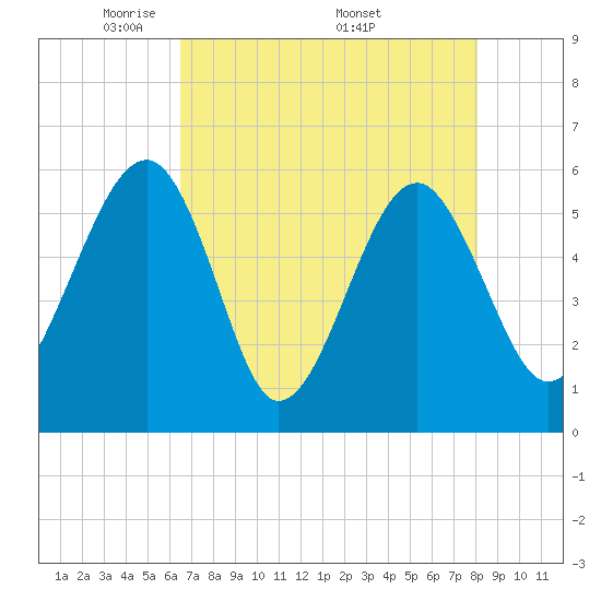 Wiggins tide chart for Tuesday, May 4, 2021