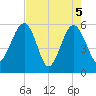 Wiggins tide chart for Wednesday, May 5, 2021