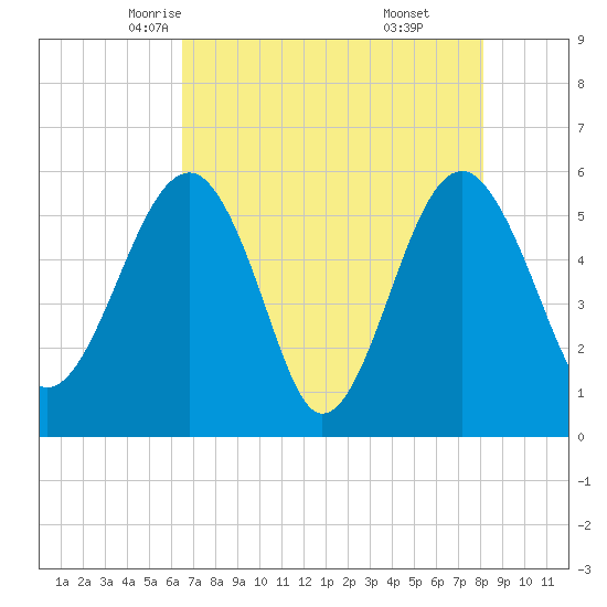 Wiggins tide chart for Thursday, May 6, 2021