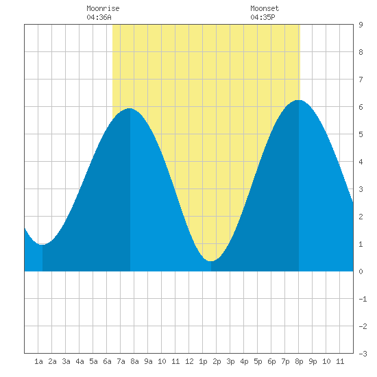 Wiggins tide chart for Friday, May 7, 2021