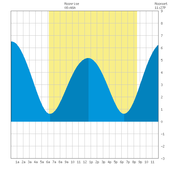 Wiggins tide chart for Sunday, June 13, 2021