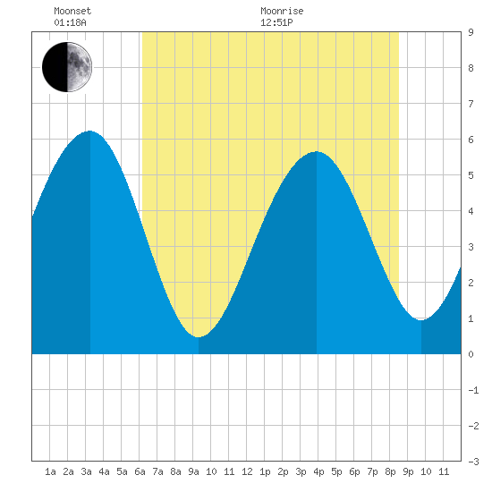 Wiggins tide chart for Thursday, June 17, 2021