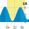 Wiggins tide chart for Friday, June 18, 2021