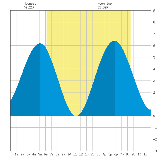 Wiggins tide chart for Saturday, June 19, 2021