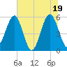 Wiggins tide chart for Saturday, June 19, 2021