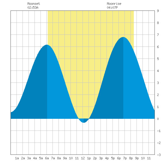 Wiggins tide chart for Sunday, June 20, 2021