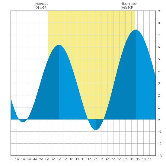Wiggins tide chart for Tuesday, June 22, 2021