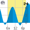 Wiggins tide chart for Thursday, June 24, 2021