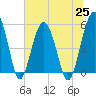 Wiggins tide chart for Friday, June 25, 2021