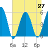 Wiggins tide chart for Sunday, June 27, 2021