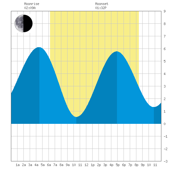 Wiggins tide chart for Wednesday, June 2, 2021