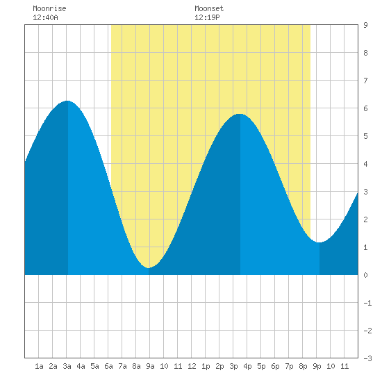 Wiggins tide chart for Wednesday, June 30, 2021