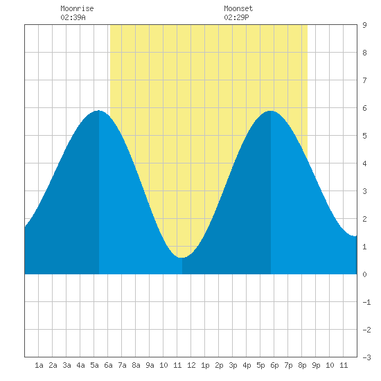 Wiggins tide chart for Thursday, June 3, 2021