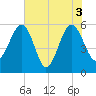 Wiggins tide chart for Thursday, June 3, 2021
