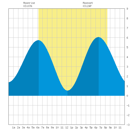 Wiggins tide chart for Friday, June 4, 2021
