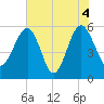 Wiggins tide chart for Friday, June 4, 2021