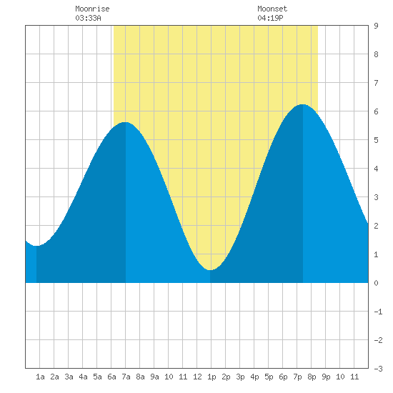 Wiggins tide chart for Saturday, June 5, 2021
