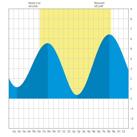 Wiggins tide chart for Sunday, June 6, 2021