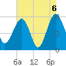 Wiggins tide chart for Sunday, June 6, 2021