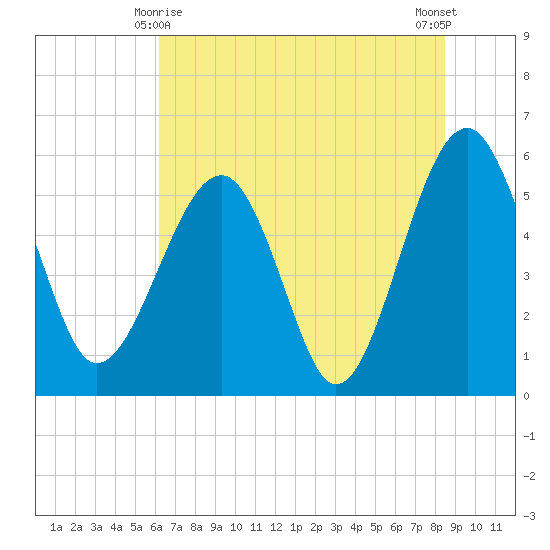 Wiggins tide chart for Tuesday, June 8, 2021