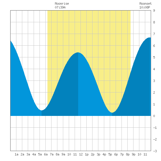 Wiggins tide chart for Sunday, July 11, 2021