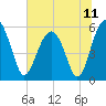 Wiggins tide chart for Sunday, July 11, 2021