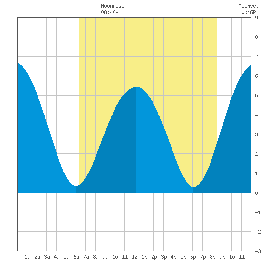 Wiggins tide chart for Monday, July 12, 2021