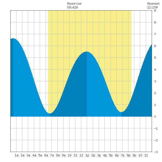 Wiggins tide chart for Tuesday, July 13, 2021