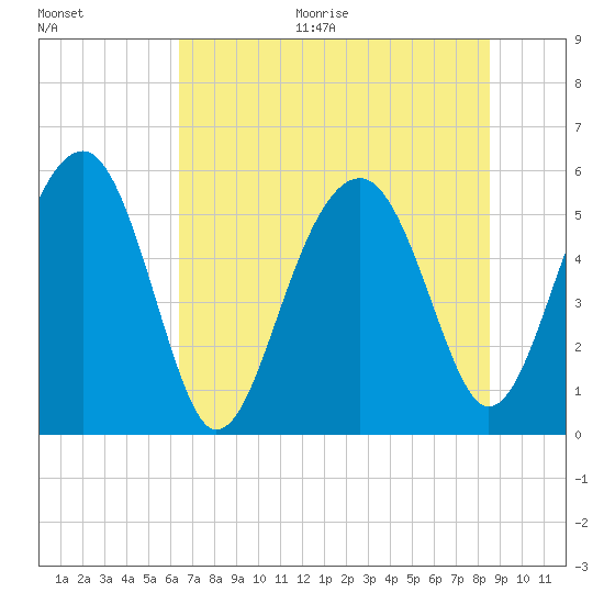Wiggins tide chart for Thursday, July 15, 2021
