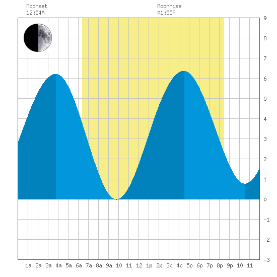 Wiggins tide chart for Saturday, July 17, 2021