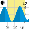 Wiggins tide chart for Saturday, July 17, 2021