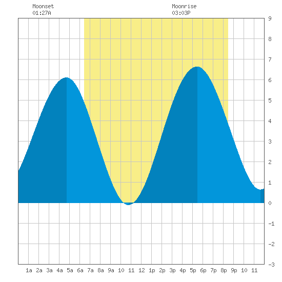 Wiggins tide chart for Sunday, July 18, 2021