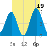 Wiggins tide chart for Monday, July 19, 2021