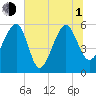 Wiggins tide chart for Thursday, July 1, 2021