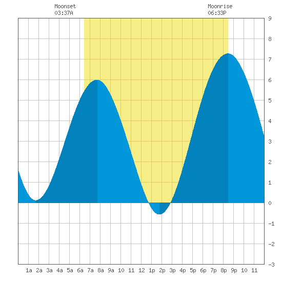 Wiggins tide chart for Wednesday, July 21, 2021