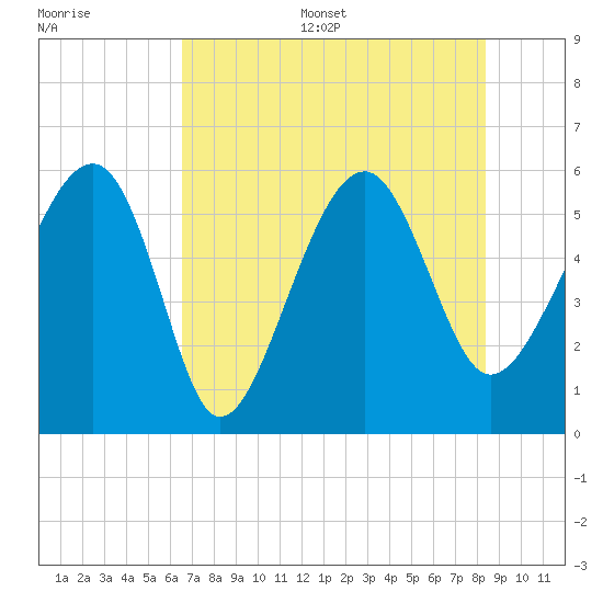 Wiggins tide chart for Thursday, July 29, 2021