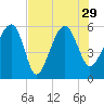 Wiggins tide chart for Thursday, July 29, 2021