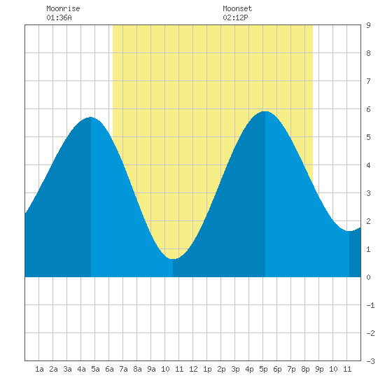 Wiggins tide chart for Friday, July 2, 2021