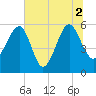 Wiggins tide chart for Friday, July 2, 2021