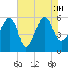 Wiggins tide chart for Friday, July 30, 2021
