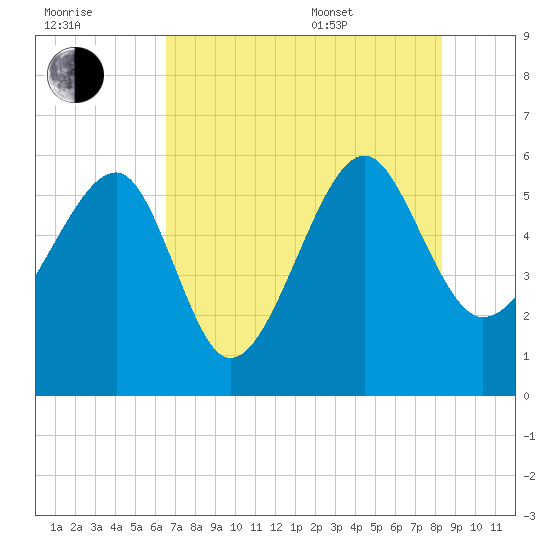 Wiggins tide chart for Saturday, July 31, 2021