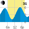 Wiggins tide chart for Saturday, July 31, 2021