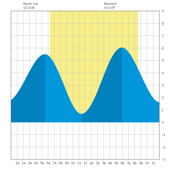 Wiggins tide chart for Saturday, July 3, 2021