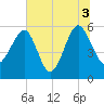 Wiggins tide chart for Saturday, July 3, 2021