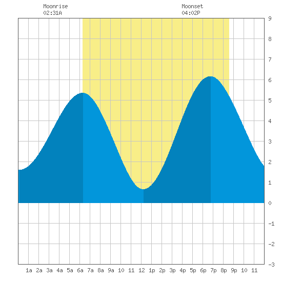 Wiggins tide chart for Sunday, July 4, 2021